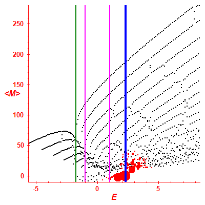 Peres lattice <M>